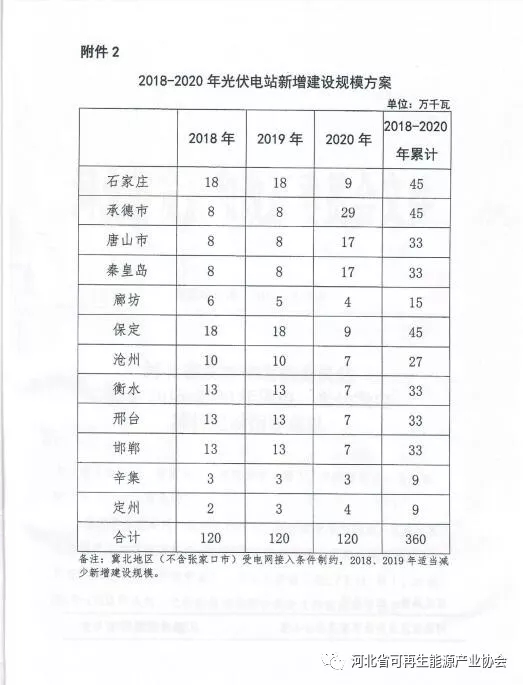 2018-2020年光伏發(fā)電項(xiàng)目建設(shè)指導(dǎo)意見：光伏電站規(guī)模360萬千瓦！