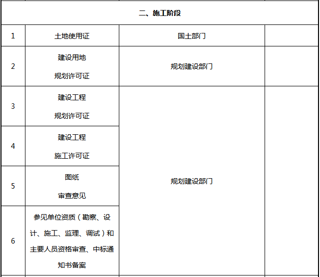 光伏電站項(xiàng)目各階段的手續(xù)內(nèi)容一覽表