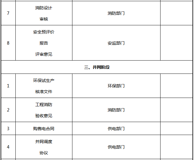 光伏電站項(xiàng)目各階段的手續(xù)內(nèi)容一覽表