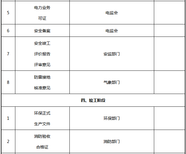 光伏電站項(xiàng)目各階段的手續(xù)內(nèi)容一覽表