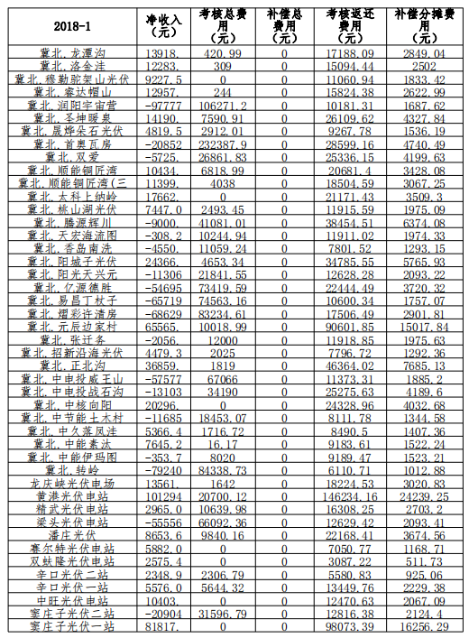 2018年1月京津唐光伏電站并網(wǎng)運(yùn)行管理運(yùn)行結(jié)算匯總表