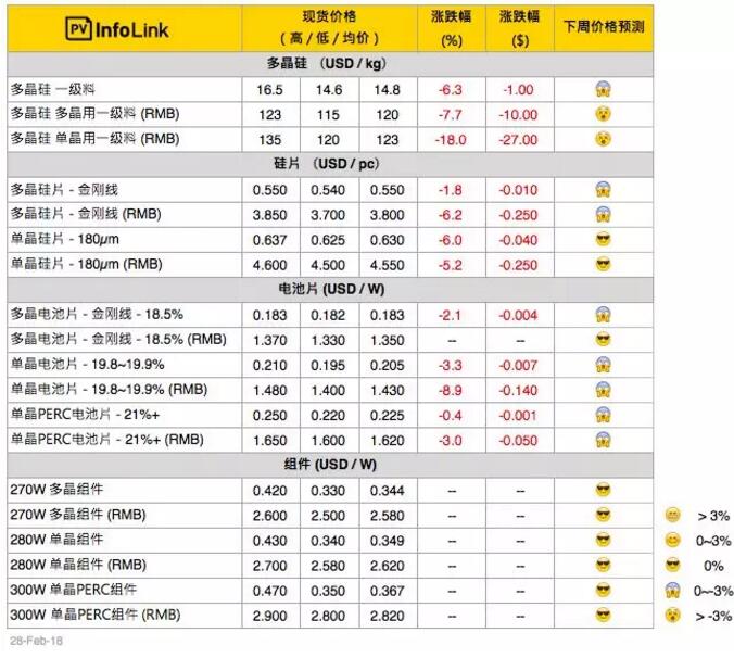 年后硅料、硅片大跌 電池片、組件觀望