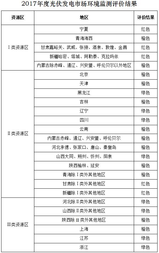 國(guó)家能源局公布2017年度光伏發(fā)電市場(chǎng)環(huán)境監(jiān)測(cè)評(píng)價(jià)結(jié)果