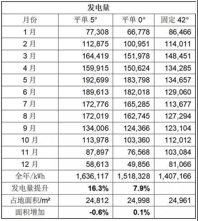 領(lǐng)跑者項(xiàng)目如何降低電價(jià)、提升電站效率