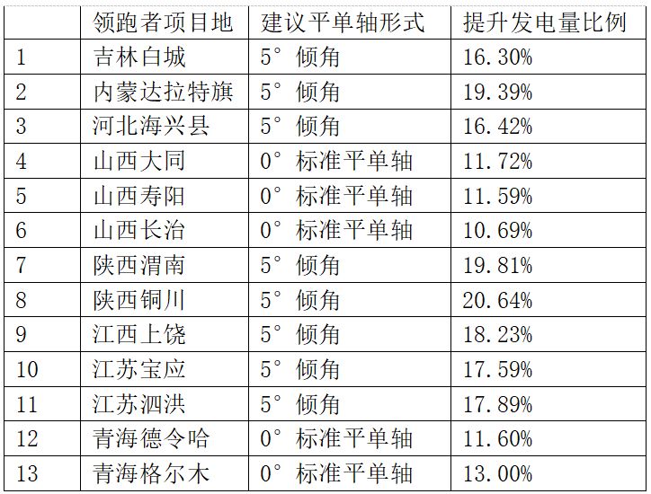 領(lǐng)跑者項(xiàng)目如何降低電價(jià)、提升電站效率