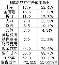 2017年硅料價格的底部或在85~95元/kg之間