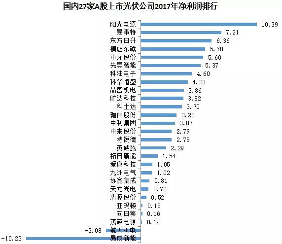 27家A股上市光伏企業(yè)2017年業(yè)績快報正式出爐，茂碩電源凈利潤增幅高達866%！