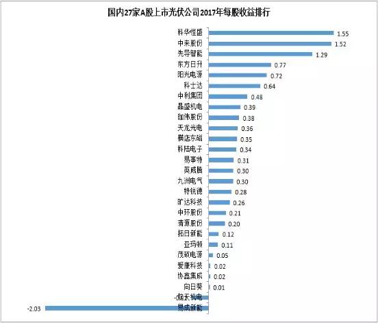 27家A股上市光伏企業(yè)2017年業(yè)績快報正式出爐，茂碩電源凈利潤增幅高達866%！