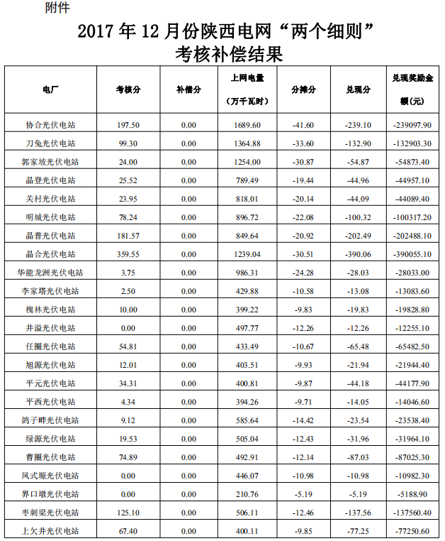 2017年12月份陜西電網(wǎng)“兩個細則”考核補償情況（光伏）