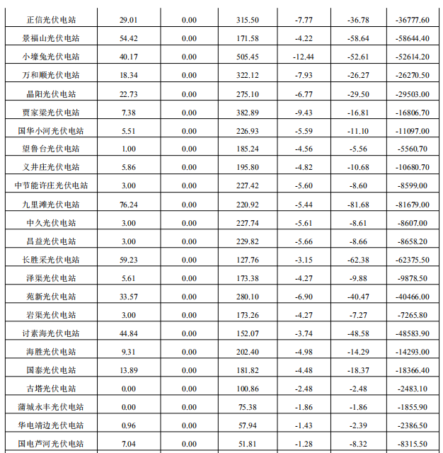 2017年12月份陜西電網(wǎng)“兩個細則”考核補償情況（光伏）