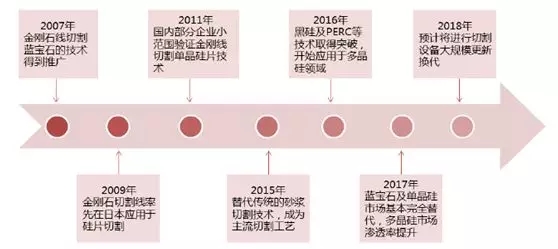 金剛石切割線技術(shù)在光伏市場的應(yīng)用展望