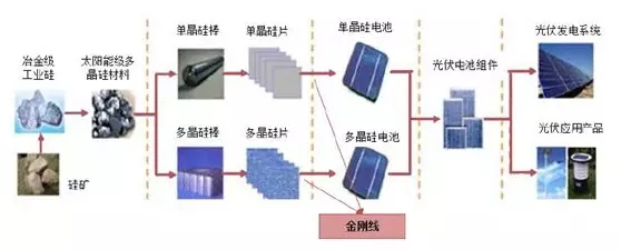 金剛石切割線技術(shù)在光伏市場的應(yīng)用展望