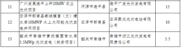 41個項目1499.5MW 廣東發(fā)布2016年普通光伏電站建設規(guī)模項目清單