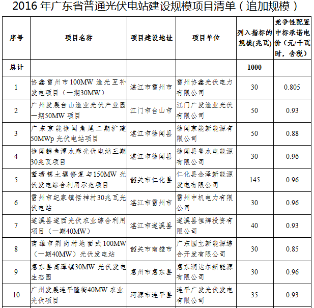 41個項目1499.5MW 廣東發(fā)布2016年普通光伏電站建設規(guī)模項目清單