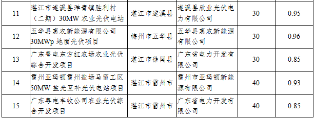 41個項目1499.5MW 廣東發(fā)布2016年普通光伏電站建設規(guī)模項目清單