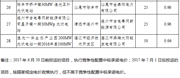 41個項目1499.5MW 廣東發(fā)布2016年普通光伏電站建設規(guī)模項目清單