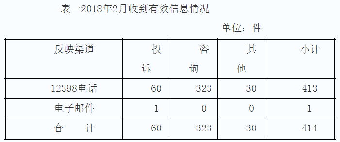 湖南2月12398能源監(jiān)管熱線投訴舉報(bào)處理情況通報(bào)