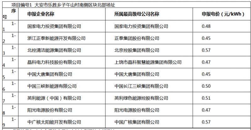 白城光伏應(yīng)用領(lǐng)跑基地投標(biāo)電價(jià)及申報(bào)企業(yè)名單出爐