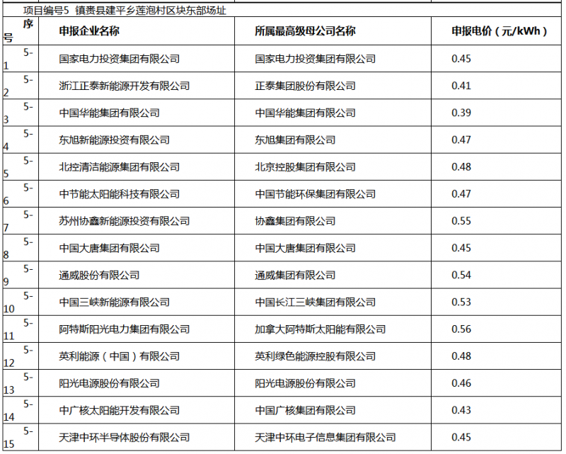 白城光伏應(yīng)用領(lǐng)跑基地投標(biāo)電價(jià)及申報(bào)企業(yè)名單出爐