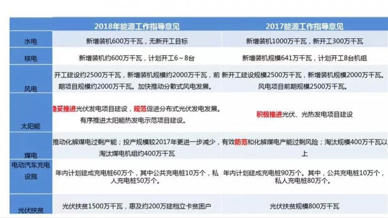 2018年將下發(fā)1500萬kW村級(jí)光伏扶貧指標(biāo)