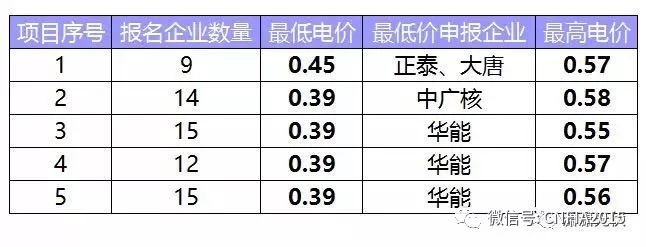 這次領(lǐng)跑者投標(biāo)有什么不同？為什么央企報(bào)價(jià)這么低？