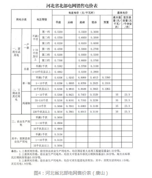 3年33萬千瓦！深入剖析唐山市2018年分布式光伏發(fā)展前景