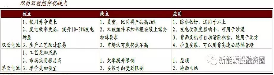 2018年將是雙面雙玻組件爆發(fā)的一年