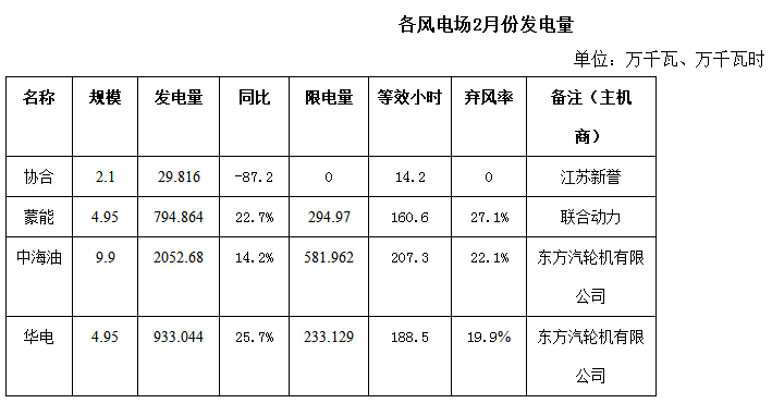 內(nèi)蒙古二連浩特市2018年2月份風(fēng)電、光伏發(fā)電情況