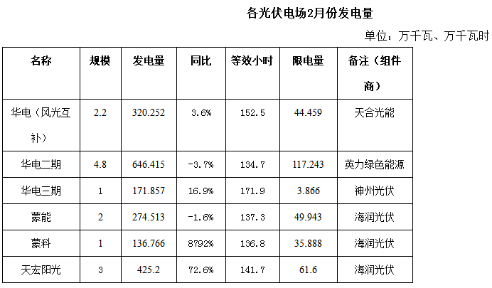 內(nèi)蒙古二連浩特市2018年2月份風(fēng)電、光伏發(fā)電情況