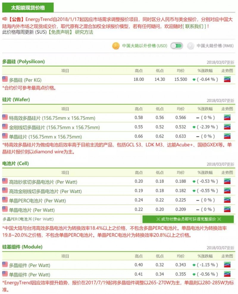 供應(yīng)鏈整體價格跌幅放緩，硅料廠開始安排檢修