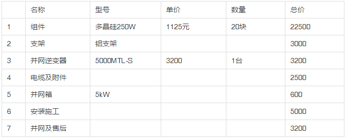 2013年和2018年，哪一年安裝光伏劃算？