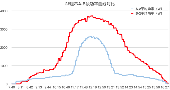 發(fā)電量提升92%！光伏功率優(yōu)化器應(yīng)用案例深度分析