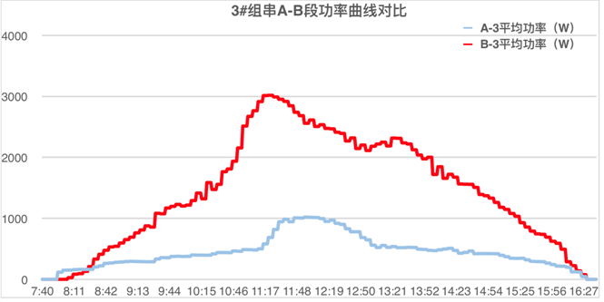 發(fā)電量提升92%！光伏功率優(yōu)化器應(yīng)用案例深度分析