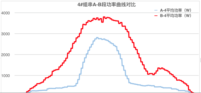 發(fā)電量提升92%！光伏功率優(yōu)化器應(yīng)用案例深度分析