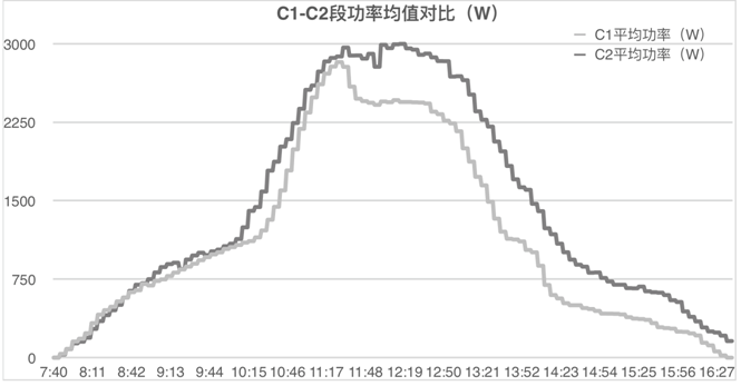 發(fā)電量提升92%！光伏功率優(yōu)化器應(yīng)用案例深度分析