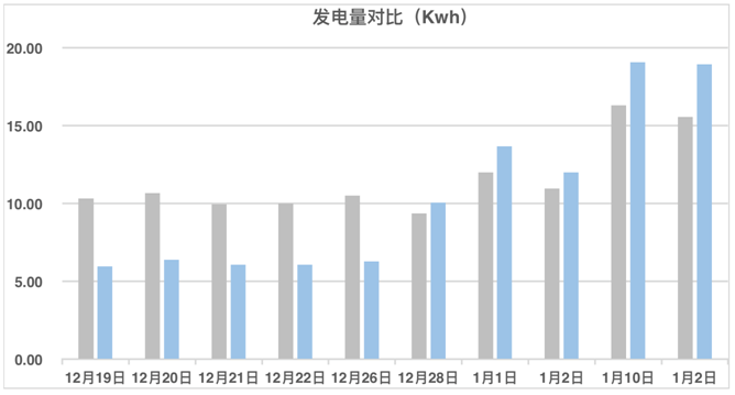 發(fā)電量提升92%！光伏功率優(yōu)化器應(yīng)用案例深度分析