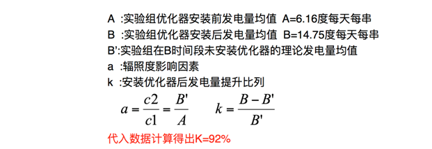 發(fā)電量提升92%！光伏功率優(yōu)化器應(yīng)用案例深度分析