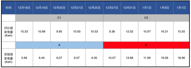 發(fā)電量提升92%！光伏功率優(yōu)化器應(yīng)用案例深度分析