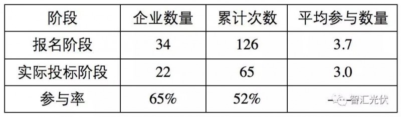 央企≠低電價(jià)，白城領(lǐng)跑者投標(biāo)情況簡析