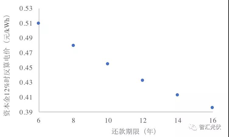 央企≠低電價(jià)，白城領(lǐng)跑者投標(biāo)情況簡析