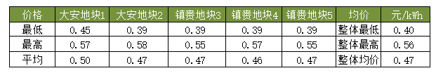 隆基、天合、陽光等組件、逆變器、電纜10MW光伏中標(biāo)報(bào)價(jià)一覽