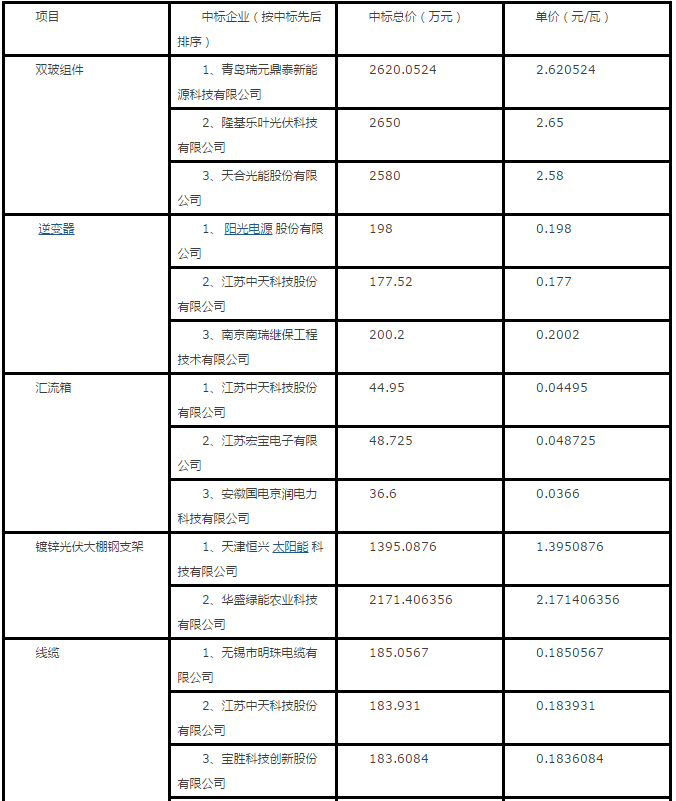 隆基、天合、陽光等組件、逆變器、電纜10MW光伏中標(biāo)報(bào)價(jià)一覽