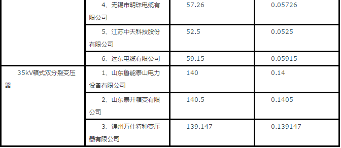 隆基、天合、陽光等組件、逆變器、電纜10MW光伏中標(biāo)報(bào)價(jià)一覽