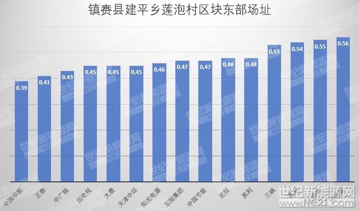 隆基、天合、陽光等組件、逆變器、電纜10MW光伏中標(biāo)報(bào)價(jià)一覽