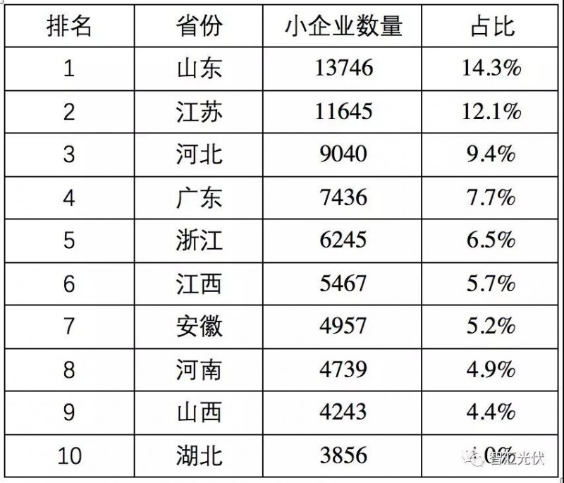 魯蘇冀或?yàn)?018年戶用市場(chǎng)最火的省份！