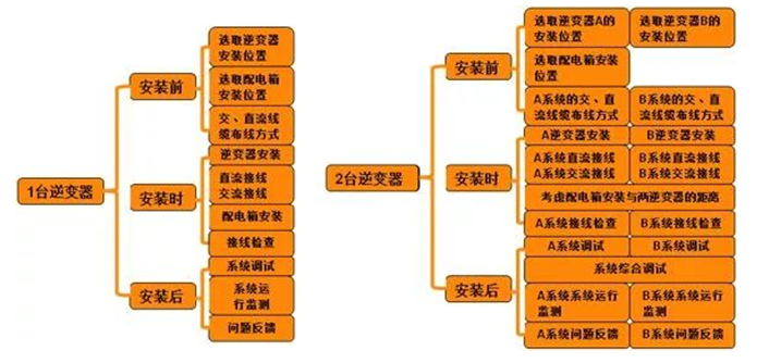 戶(hù)用電站如何應(yīng)用8kW單相逆變器使用戶(hù)收益最大化（附收益對(duì)比明細(xì)）