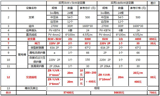 戶(hù)用電站如何應(yīng)用8kW單相逆變器使用戶(hù)收益最大化（附收益對(duì)比明細(xì)）