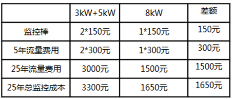 戶(hù)用電站如何應(yīng)用8kW單相逆變器使用戶(hù)收益最大化（附收益對(duì)比明細(xì)）