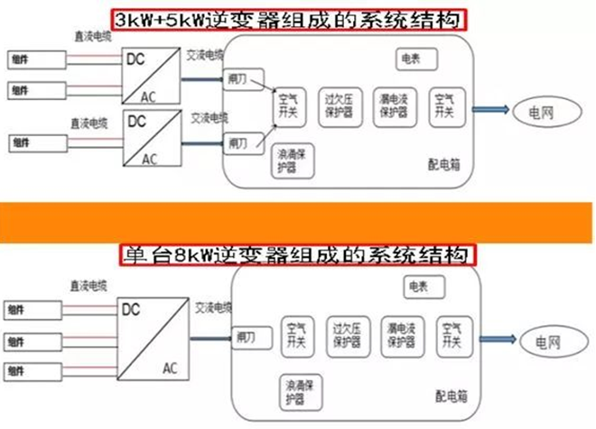 戶(hù)用電站如何應(yīng)用8kW單相逆變器使用戶(hù)收益最大化（附收益對(duì)比明細(xì)）