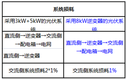 戶(hù)用電站如何應(yīng)用8kW單相逆變器使用戶(hù)收益最大化（附收益對(duì)比明細(xì)）